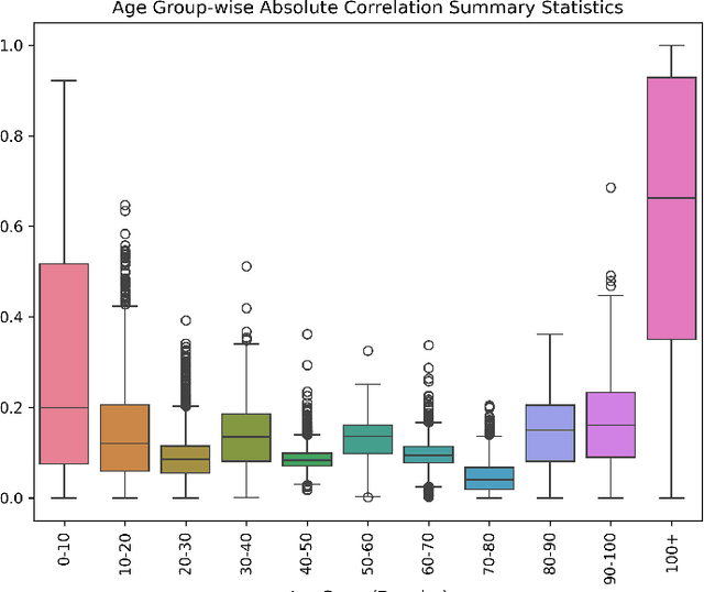 Figure 3 for iTARGET: Interpretable Tailored Age Regression for Grouped Epigenetic Traits