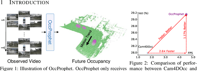 Figure 1 for OccProphet: Pushing Efficiency Frontier of Camera-Only 4D Occupancy Forecasting with Observer-Forecaster-Refiner Framework