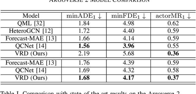 Figure 4 for Vectorized Representation Dreamer (VRD): Dreaming-Assisted Multi-Agent Motion-Forecasting