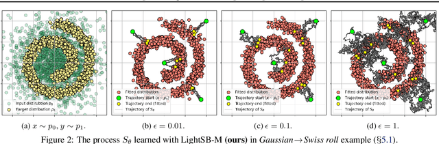 Figure 3 for Light and Optimal Schrödinger Bridge Matching