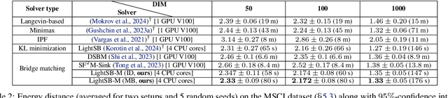 Figure 4 for Light and Optimal Schrödinger Bridge Matching