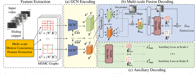 Figure 3 for Crowd-level Abnormal Behavior Detection via Multi-scale Motion Consistency Learning