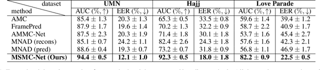 Figure 2 for Crowd-level Abnormal Behavior Detection via Multi-scale Motion Consistency Learning