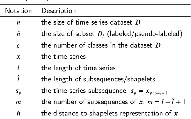 Figure 2 for SS-shapelets: Semi-supervised Clustering of Time Series Using Representative Shapelets
