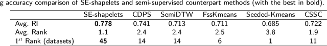 Figure 4 for SS-shapelets: Semi-supervised Clustering of Time Series Using Representative Shapelets