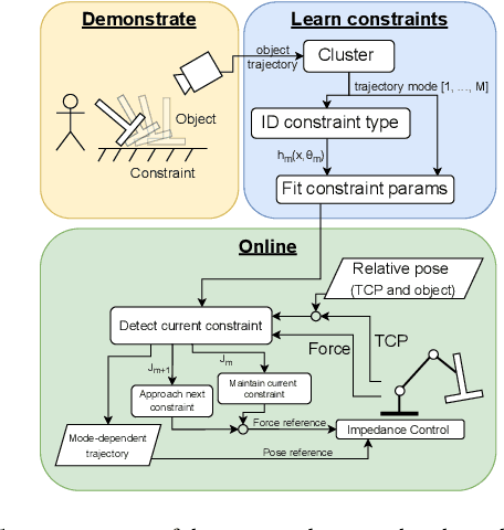 Figure 2 for Teaching contact-rich tasks from visual demonstrations by constraint extraction