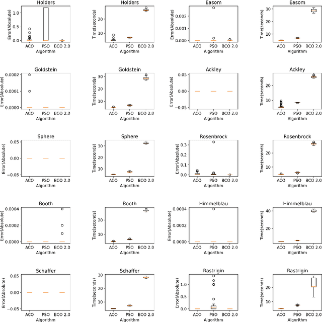 Figure 4 for ABCO: Adaptive Bacterial Colony Optimisation