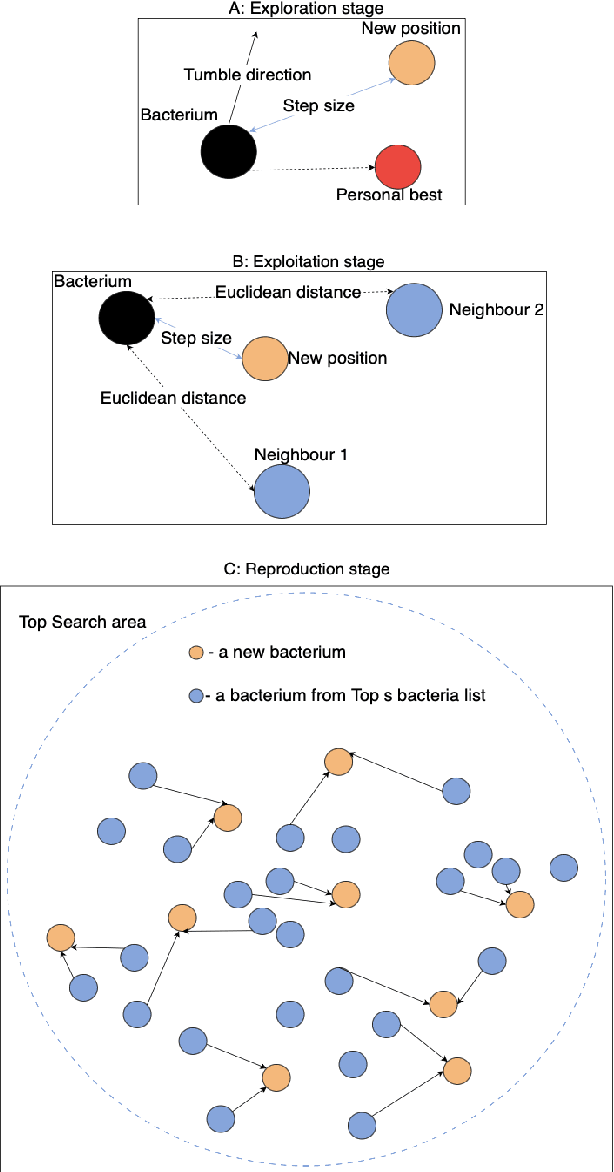 Figure 1 for ABCO: Adaptive Bacterial Colony Optimisation