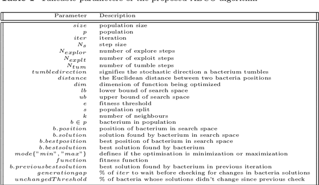 Figure 2 for ABCO: Adaptive Bacterial Colony Optimisation