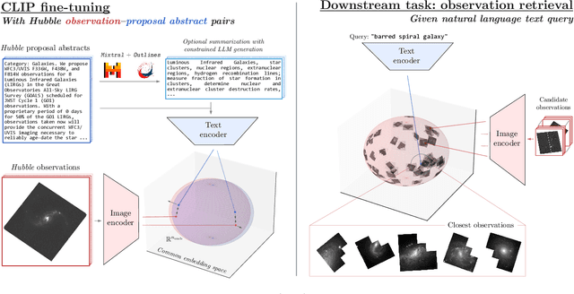 Figure 1 for PAPERCLIP: Associating Astronomical Observations and Natural Language with Multi-Modal Models