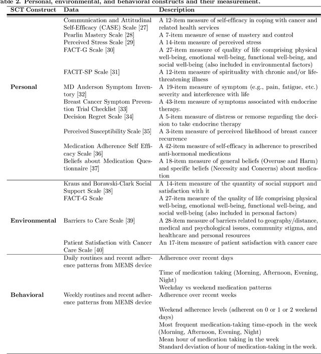Figure 3 for A computational framework for longitudinal medication adherence prediction in breast cancer survivors: A social cognitive theory based approach