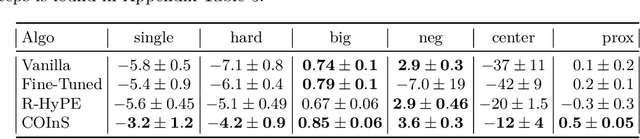 Figure 4 for Granger-Causal Hierarchical Skill Discovery