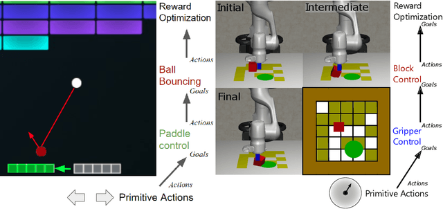 Figure 1 for Granger-Causal Hierarchical Skill Discovery