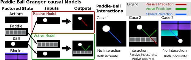 Figure 3 for Granger-Causal Hierarchical Skill Discovery