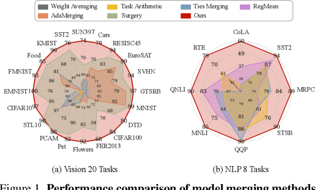 Figure 1 for Tint Your Models Task-wise for Improved Multi-task Model Merging