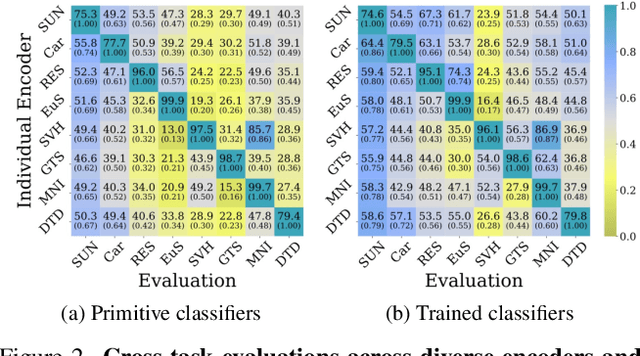 Figure 3 for Tint Your Models Task-wise for Improved Multi-task Model Merging