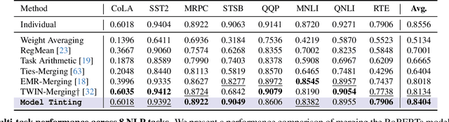 Figure 4 for Tint Your Models Task-wise for Improved Multi-task Model Merging