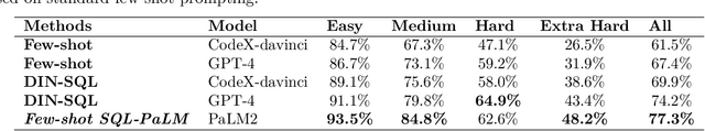 Figure 3 for SQL-PaLM: Improved Large Language Model Adaptation for Text-to-SQL