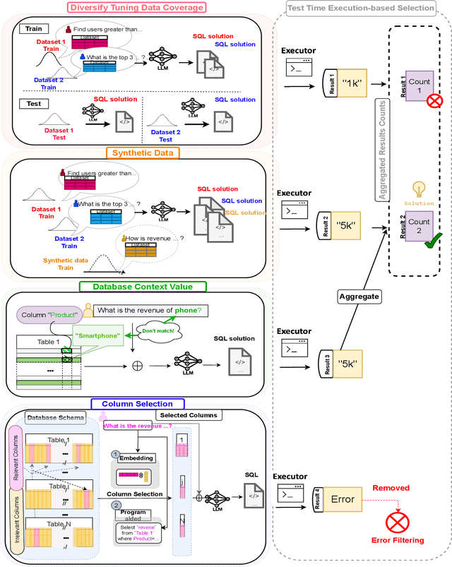 Figure 4 for SQL-PaLM: Improved Large Language Model Adaptation for Text-to-SQL