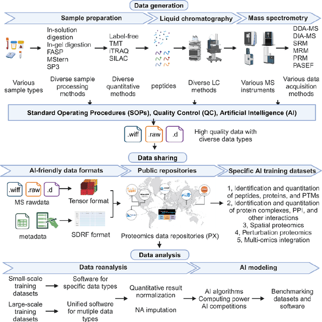 Figure 1 for Strategic priorities for transformative progress in advancing biology with proteomics and artificial intelligence