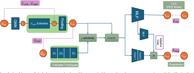 Figure 1 for GINTRIP: Interpretable Temporal Graph Regression using Information bottleneck and Prototype-based method