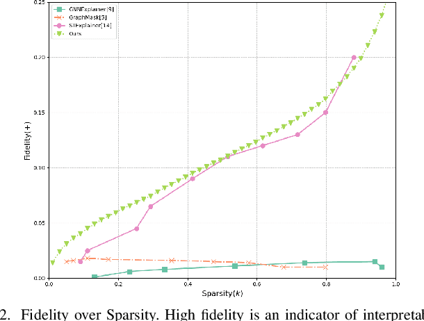 Figure 2 for GINTRIP: Interpretable Temporal Graph Regression using Information bottleneck and Prototype-based method