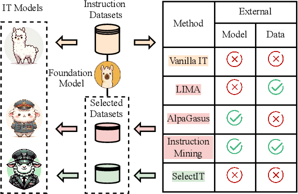 Figure 1 for SelectIT: Selective Instruction Tuning for Large Language Models via Uncertainty-Aware Self-Reflection