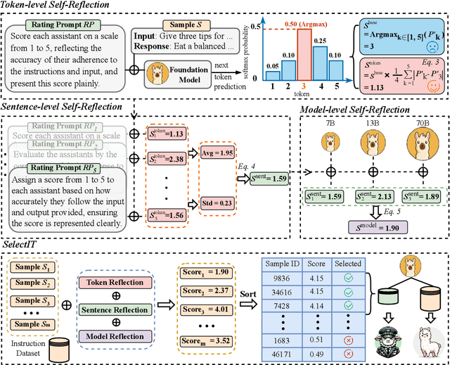 Figure 3 for SelectIT: Selective Instruction Tuning for Large Language Models via Uncertainty-Aware Self-Reflection