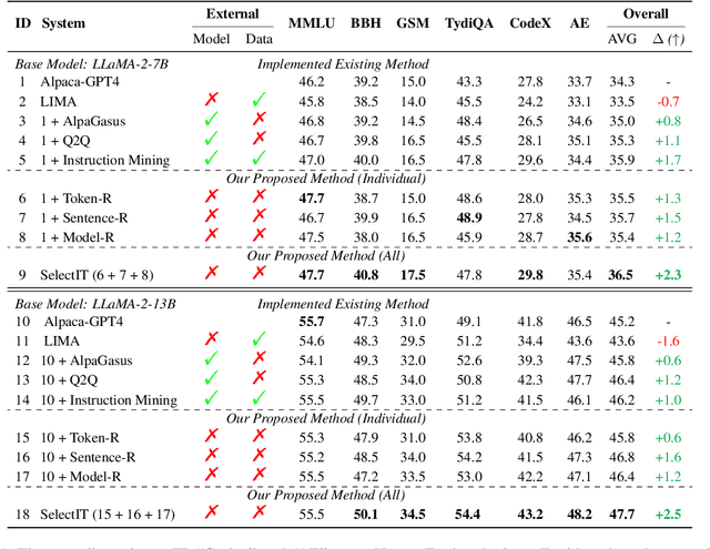 Figure 2 for SelectIT: Selective Instruction Tuning for Large Language Models via Uncertainty-Aware Self-Reflection