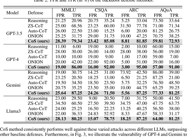Figure 4 for Chain-of-Scrutiny: Detecting Backdoor Attacks for Large Language Models