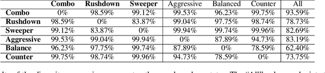Figure 2 for Diversity-based Deep Reinforcement Learning Towards Multidimensional Difficulty for Fighting Game AI