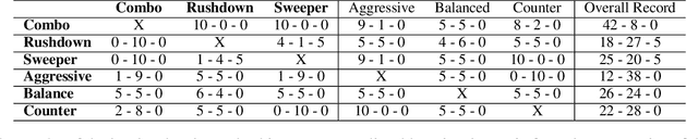 Figure 4 for Diversity-based Deep Reinforcement Learning Towards Multidimensional Difficulty for Fighting Game AI