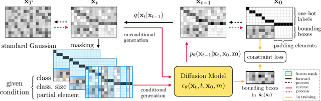 Figure 3 for Towards Aligned Layout Generation via Diffusion Model with Aesthetic Constraints