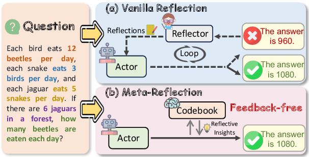 Figure 1 for Meta-Reflection: A Feedback-Free Reflection Learning Framework