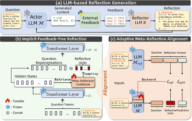 Figure 3 for Meta-Reflection: A Feedback-Free Reflection Learning Framework