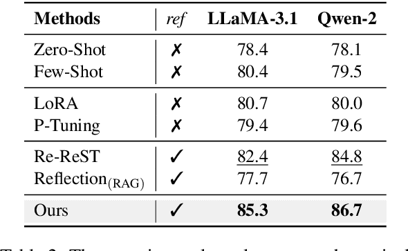 Figure 4 for Meta-Reflection: A Feedback-Free Reflection Learning Framework