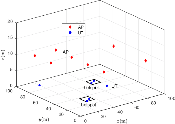 Figure 3 for 6D Movable Antenna Enhanced Multi-Access Point Coordination via Position and Orientation Optimization