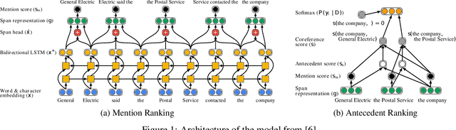 Figure 1 for Exploring Multiple Strategies to Improve Multilingual Coreference Resolution in CorefUD