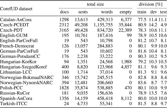 Figure 2 for Exploring Multiple Strategies to Improve Multilingual Coreference Resolution in CorefUD