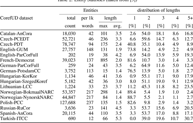 Figure 4 for Exploring Multiple Strategies to Improve Multilingual Coreference Resolution in CorefUD