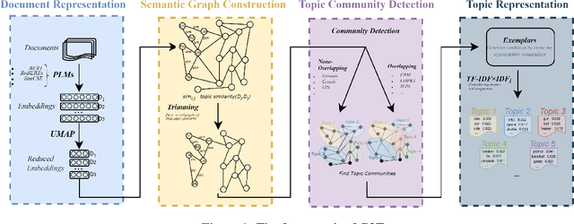 Figure 1 for G2T: A Simple but Effective Framework for Topic Modeling based on Pretrained Language Model and Community Detection