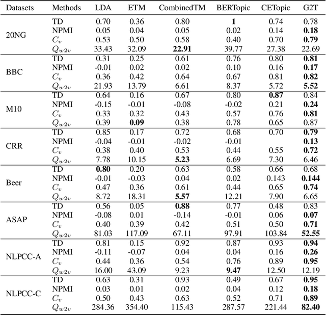 Figure 4 for G2T: A Simple but Effective Framework for Topic Modeling based on Pretrained Language Model and Community Detection