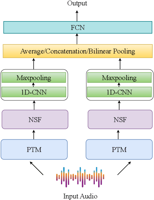 Figure 1 for Avengers Assemble: Amalgamation of Non-Semantic Features for Depression Detection