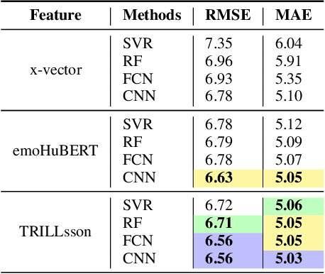 Figure 2 for Avengers Assemble: Amalgamation of Non-Semantic Features for Depression Detection