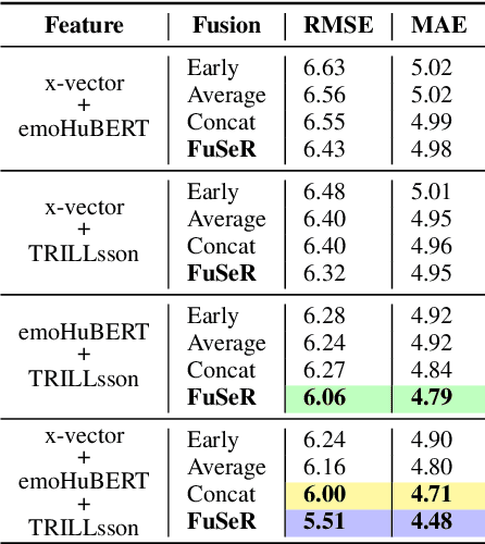 Figure 3 for Avengers Assemble: Amalgamation of Non-Semantic Features for Depression Detection