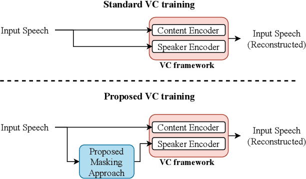 Figure 1 for Discrete Unit based Masking for Improving Disentanglement in Voice Conversion