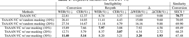 Figure 2 for Discrete Unit based Masking for Improving Disentanglement in Voice Conversion