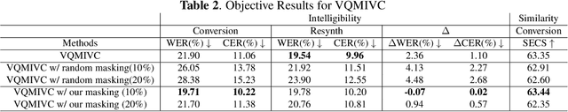 Figure 4 for Discrete Unit based Masking for Improving Disentanglement in Voice Conversion