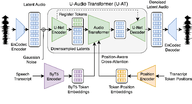 Figure 1 for Sample-Efficient Diffusion for Text-To-Speech Synthesis