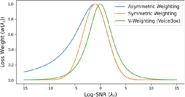 Figure 2 for Sample-Efficient Diffusion for Text-To-Speech Synthesis